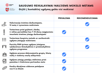 Saugumo reikalavimai naujiems mokslo metams: grįžti į kontaktinį ugdymą galės visi mokiniai 